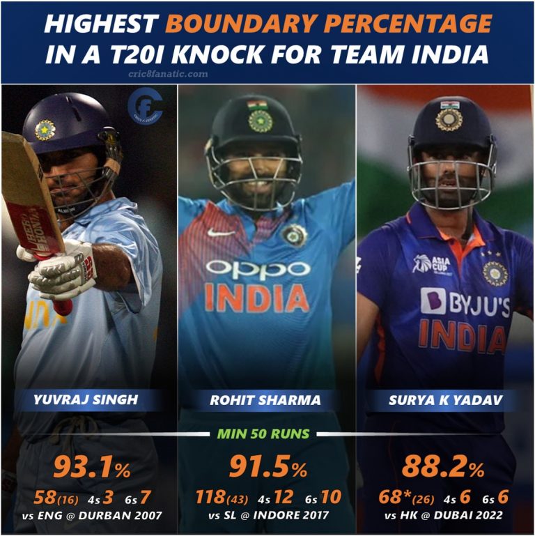 Top 5 Highest Boundary Percentage in a T20I Knock for India