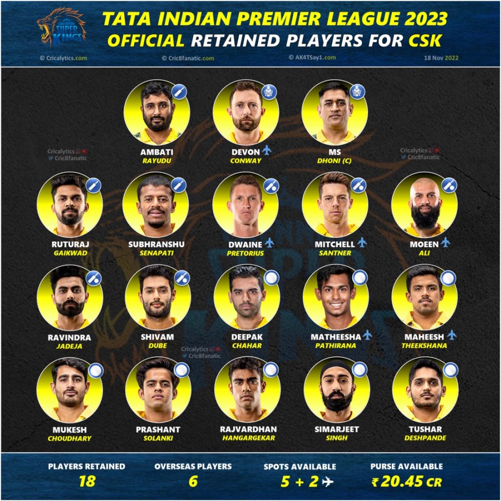 Ipl 2023 Chennai Super Kings Csk Full Retained Squad Players List Cric8fanatic 1024x1024 
