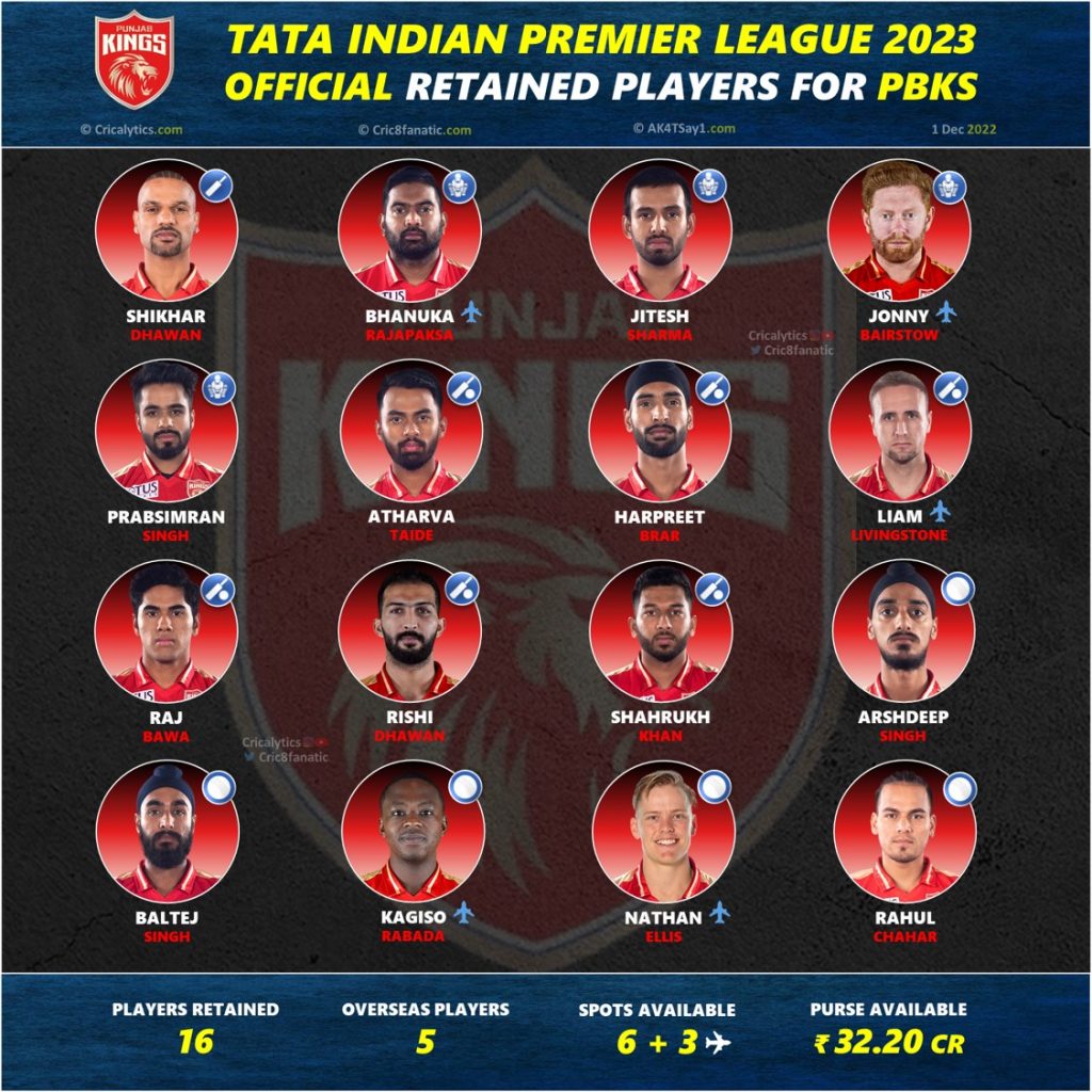 Ipl Auctions Punjab Kings Retained Players Full List Remaining Hot Sex Picture 