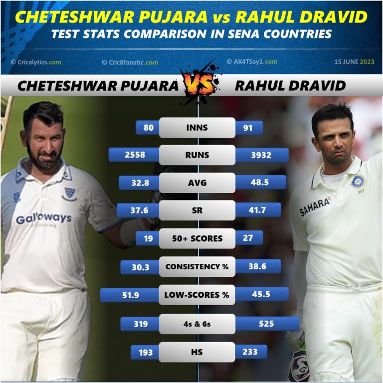 Cheteshwar Pujara vs Rahul Dravid – Who is a better Test Batter?