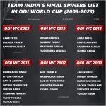 odi world cup final spinners list for team india from 2003 to 2023