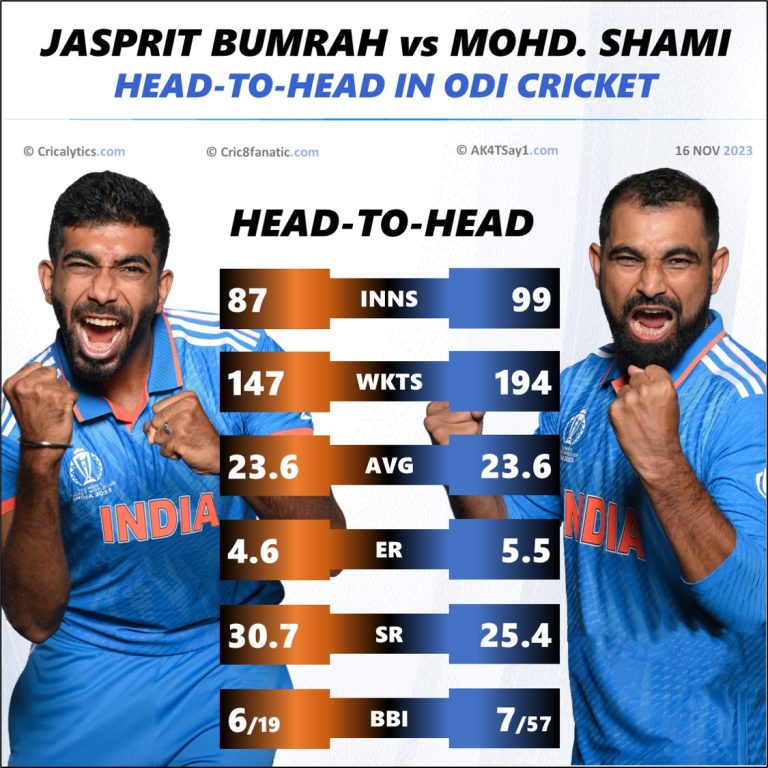 Jasprit Bumrah vs Mohammed Shami Best ODI Bowlers for India